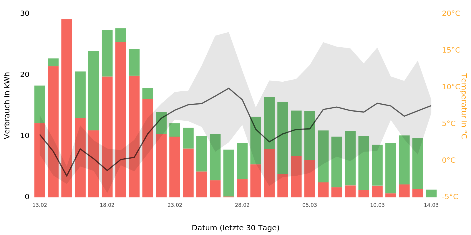 Stromverbrauch der Wärmepumpe