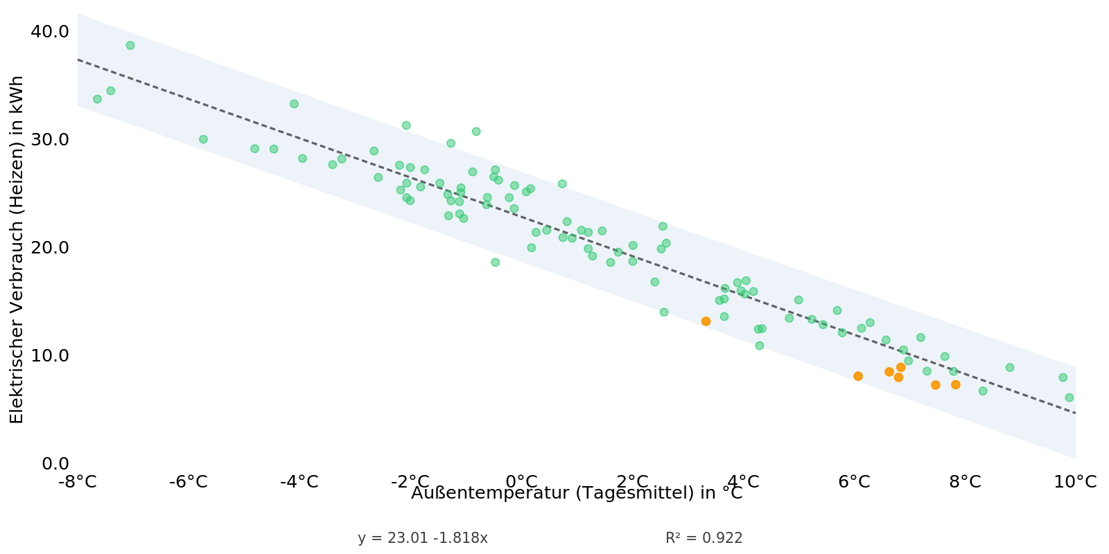 Effizienz der Wärmepumpe (COP)
