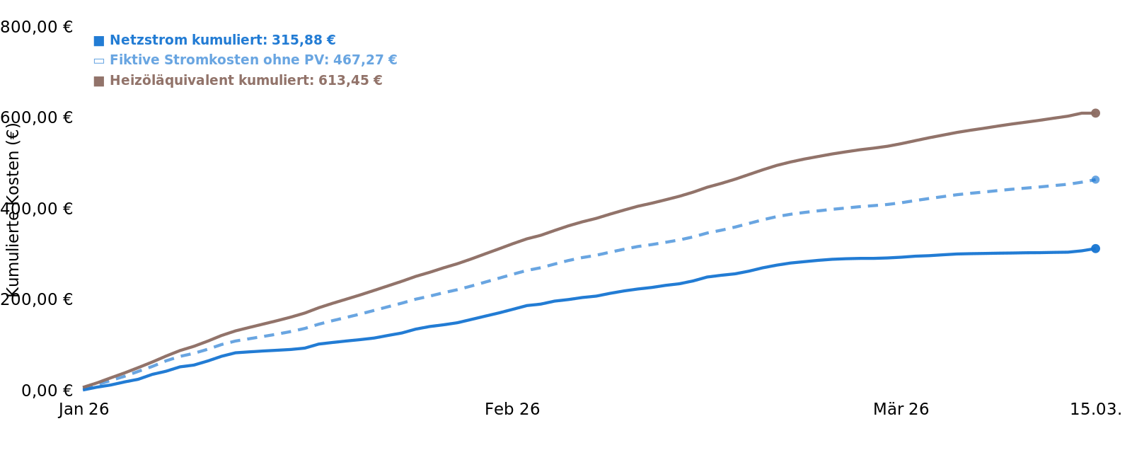 Kostenentwicklung im Realbetrieb