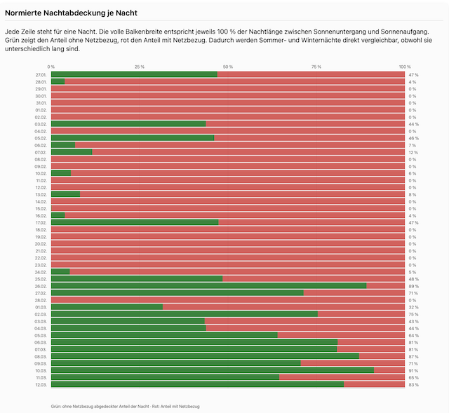 Nachtabdeckung durch Batteriespeicher